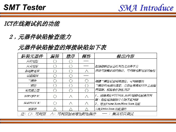 SMT Tester ICT在线测试机的功能 ICT 2﹐元器件缺陷檢查能力 元器件缺陷檢查的焊接缺陷如下表 SMA Introduce 