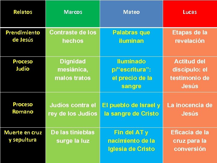 Relatos Marcos Mateo Lucas Prendimiento de Jesús Contraste de los hechos Palabras que iluminan