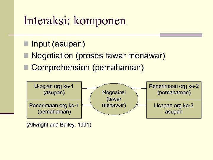 Interaksi: komponen n Input (asupan) n Negotiation (proses tawar menawar) n Comprehension (pemahaman) Ucapan