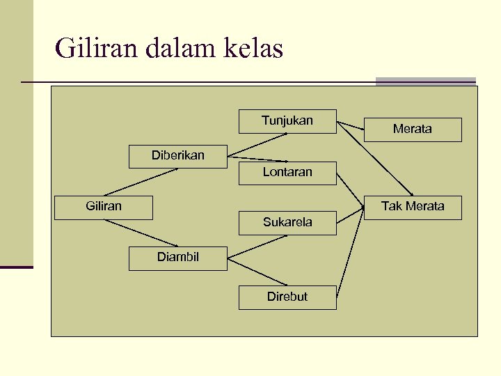 Giliran dalam kelas Tunjukan Merata Diberikan Lontaran Giliran Tak Merata Sukarela Diambil Direbut 