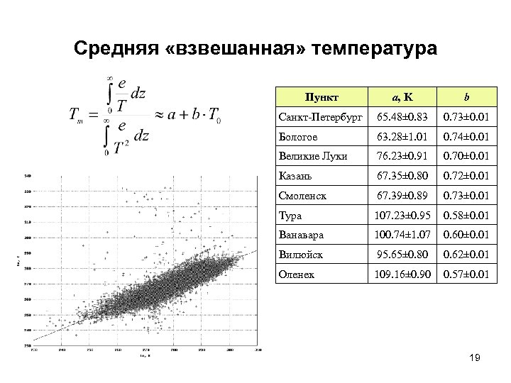 Средняя «взвешанная» температура Пункт a, K b Санкт-Петербург 65. 48± 0. 83 0. 73±