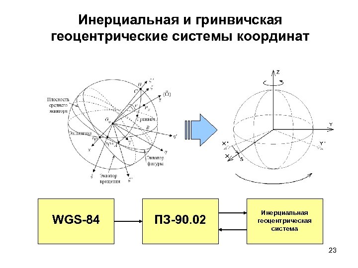 Инерциальная и гринвичская геоцентрические системы координат WGS-84 ПЗ-90. 02 Инерциальная геоцентрическая система 23 