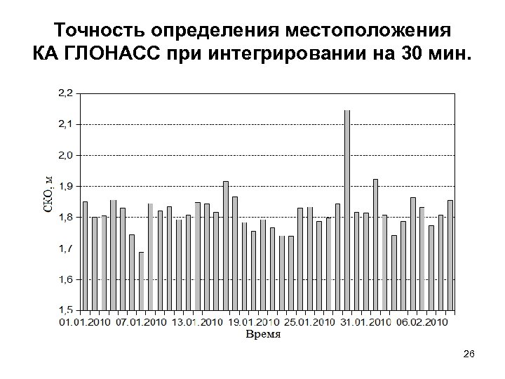 Точность определения местоположения КА ГЛОНАСС при интегрировании на 30 мин. 26 