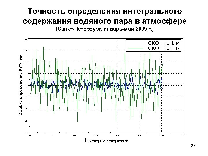 Точность определения интегрального содержания водяного пара в атмосфере (Санкт-Петербург, январь-май 2009 г. ) 27