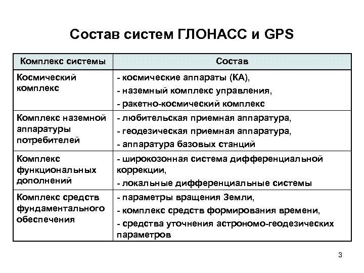 Состав систем ГЛОНАСС и GPS Комплекс системы Космический комплекс Состав - космические аппараты (КА),