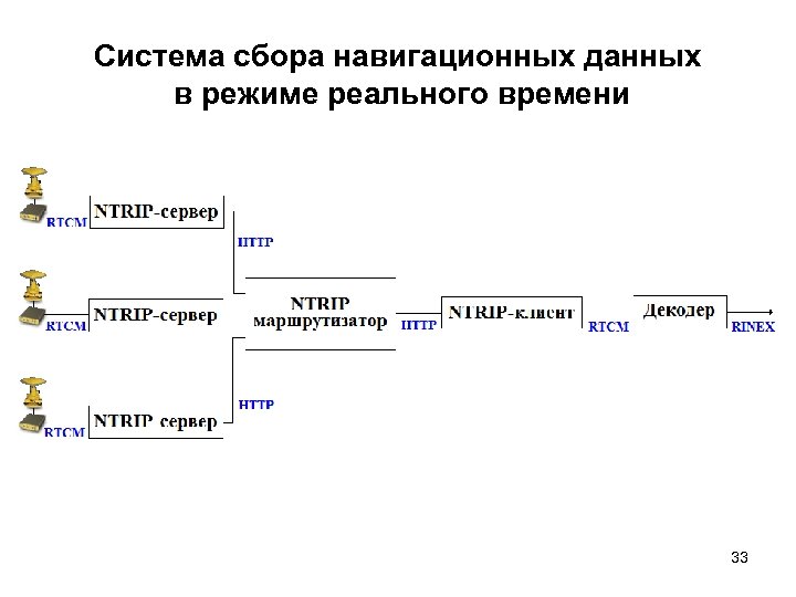 Система сбора навигационных данных в режиме реального времени 33 