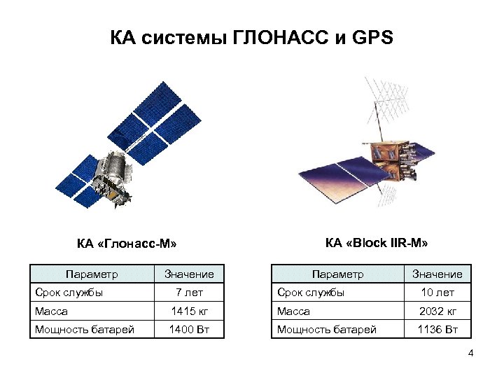 КА системы ГЛОНАСС и GPS КА «Block IIR-M» КА «Глонасс-М» Параметр Срок службы Параметр