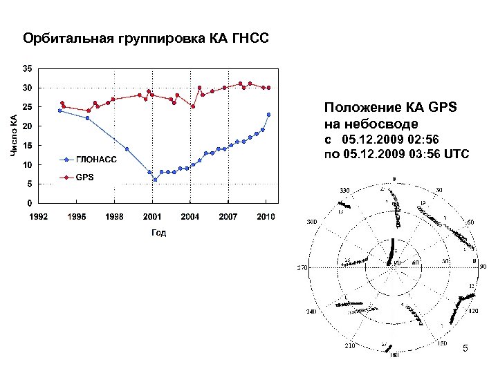 Орбитальная группировка КА ГНСС Положение КА GPS на небосводе с 05. 12. 2009 02: