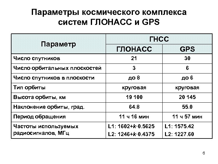 Параметры космического комплекса систем ГЛОНАСС и GPS Параметр ГНСС ГЛОНАСС GPS Число спутников 21