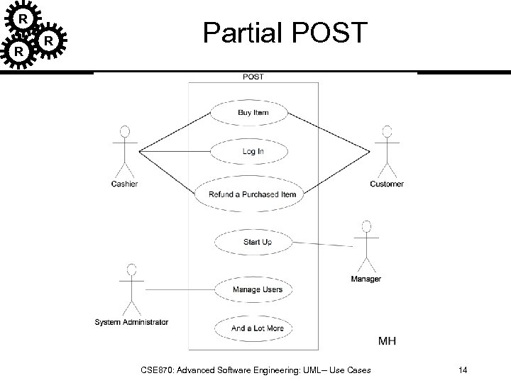 R R Partial POST R Adapted from Larman “Applying UML and Patterns” CSE 870: