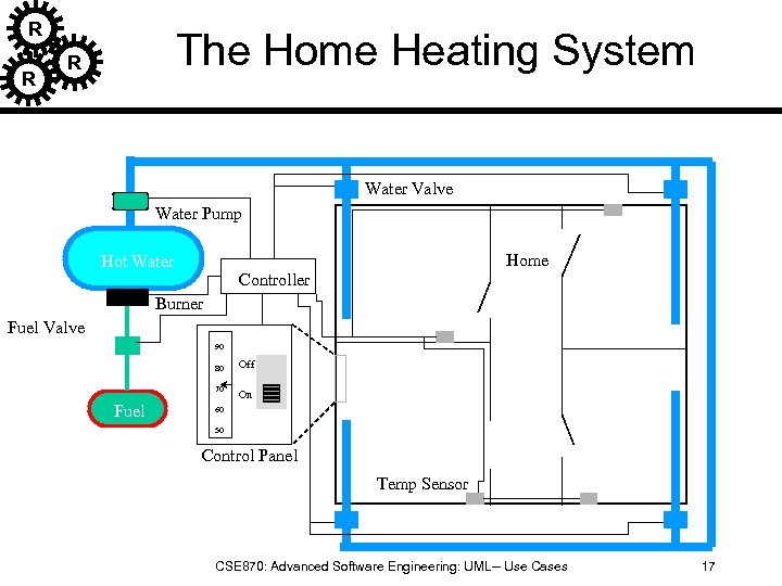 R R The Home Heating System R Water Valve Water Pump Hot Water Home