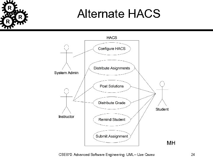 R R R Alternate HACS CSE 870: Advanced Software Engineering: UML-- Use Cases 24