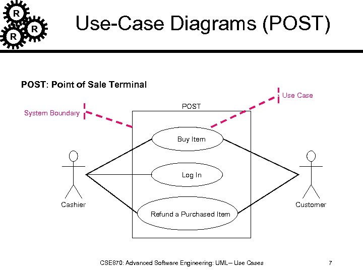 R R R Use-Case Diagrams (POST) POST: Point of Sale Terminal Use Case POST