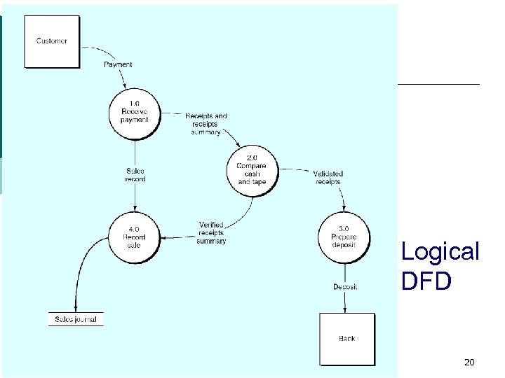 Logical DFD 20 