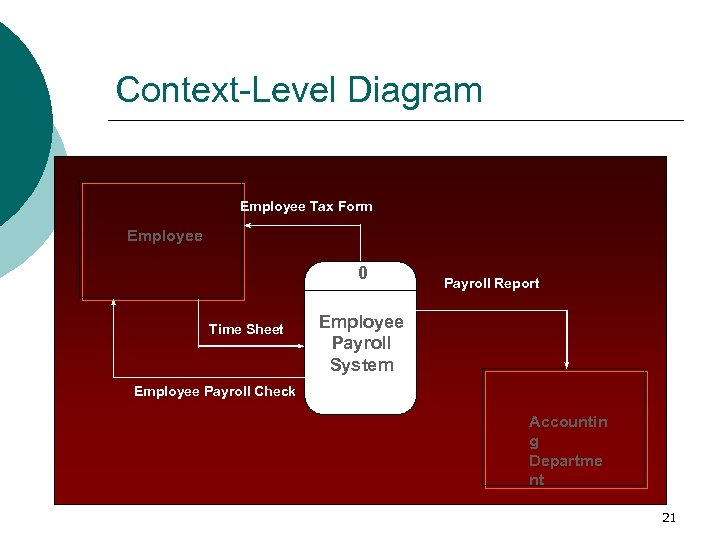 Context-Level Diagram Employee Tax Form Employee 0 Time Sheet Payroll Report Employee Payroll System