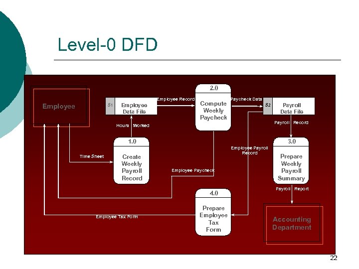 Level-0 DFD 2. 0 Employee Record Employee S 1 Employee Data File Compute Weekly