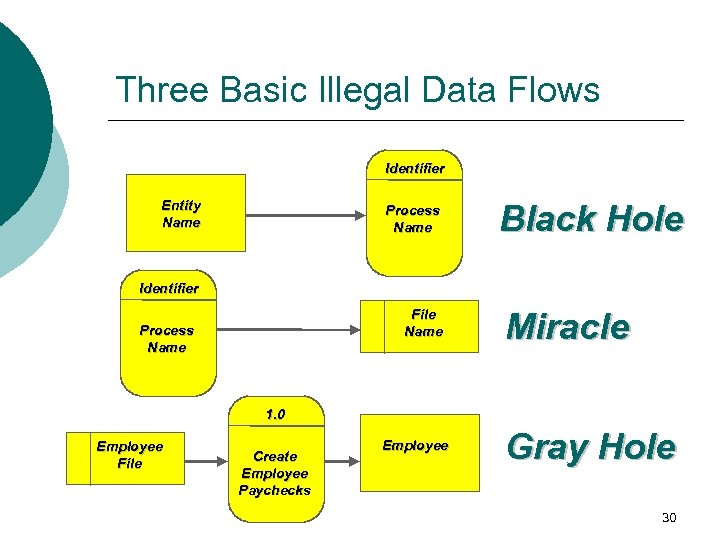 Three Basic Illegal Data Flows Identifier Entity Name Process Name Black Hole Identifier File