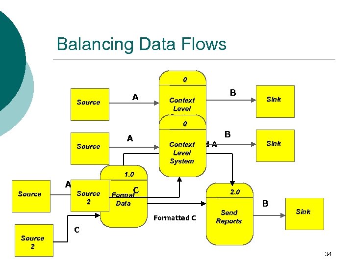 Balancing Data Flows 0 Source A A B Context Level System 0 Sink B