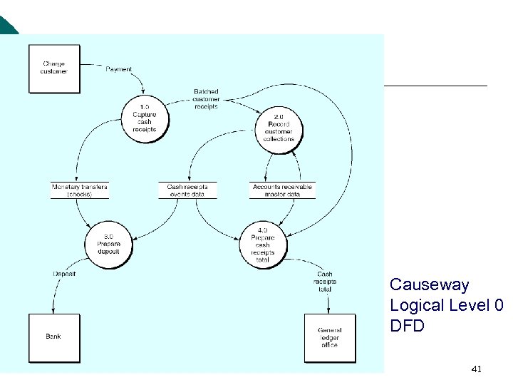 Causeway Logical Level 0 DFD 41 