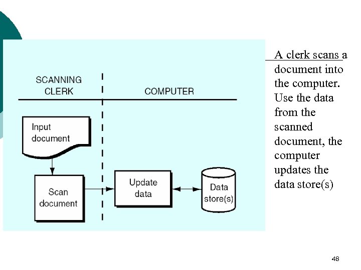 A clerk scans a document into the computer. Use the data from the scanned