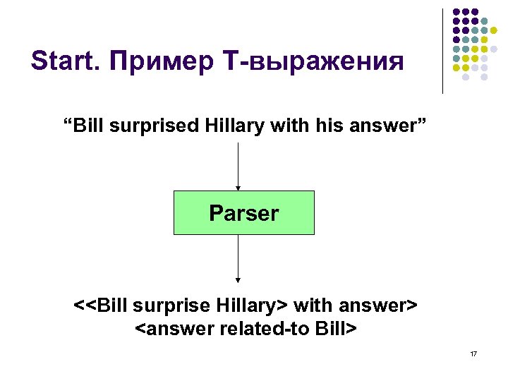 Start. Пример T-выражения “Bill surprised Hillary with his answer” Parser <<Bill surprise Hillary> with