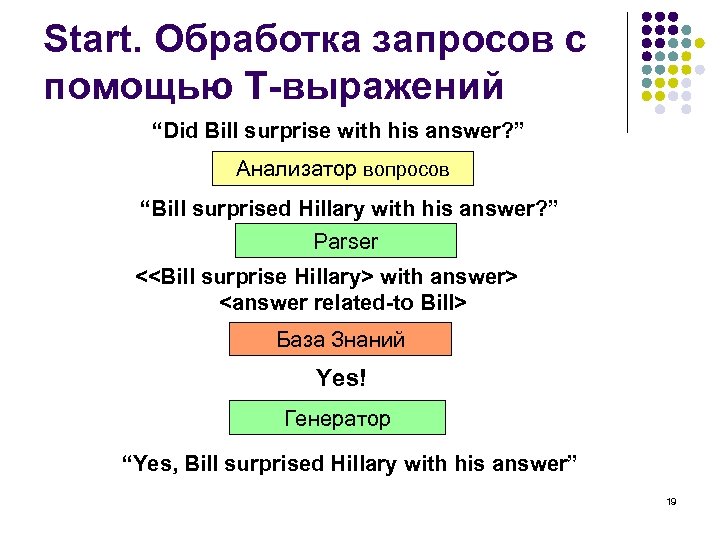 Start. Обработка запросов с помощью T-выражений “Did Bill surprise with his answer? ” Анализатор
