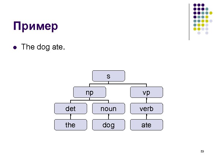 Пример l The dog ate. s np vp det noun verb the dog ate