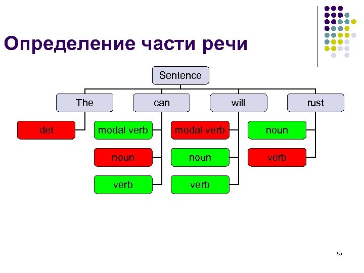 Определение части речи Sentence The det can will rust modal verb noun verb 55