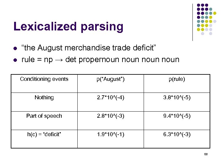 Lexicalized parsing l l “the August merchandise trade deficit” rule = np → det