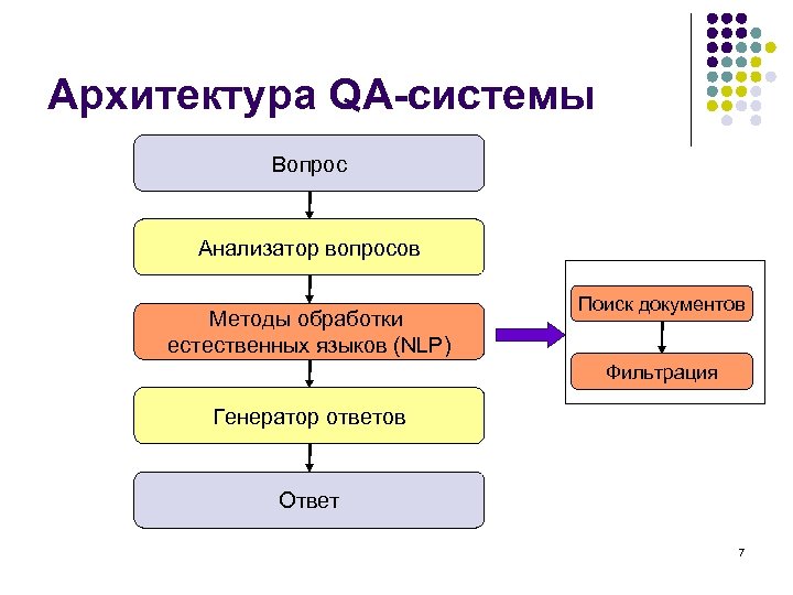Архитектура QA-системы Вопрос Анализатор вопросов Методы обработки естественных языков (NLP) Поиск документов Фильтрация Генератор