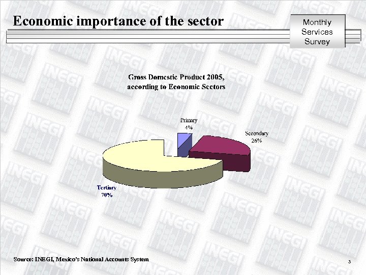 Economic importance of the sector Source: INEGI, Mexico’s National Accounts System Monthly Services Survey