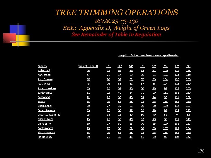 TREE TRIMMING OPERATIONS 16 VAC 25 -73 -130 SEE: Appendix D, Weight of Green