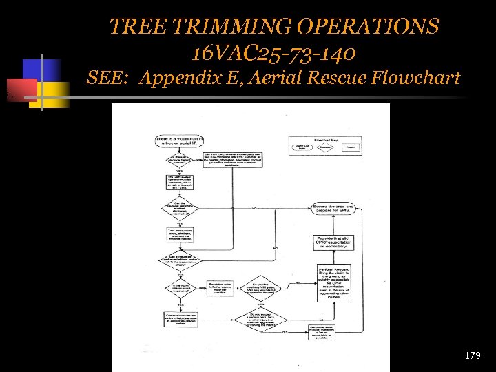 TREE TRIMMING OPERATIONS 16 VAC 25 -73 -140 SEE: Appendix E, Aerial Rescue Flowchart