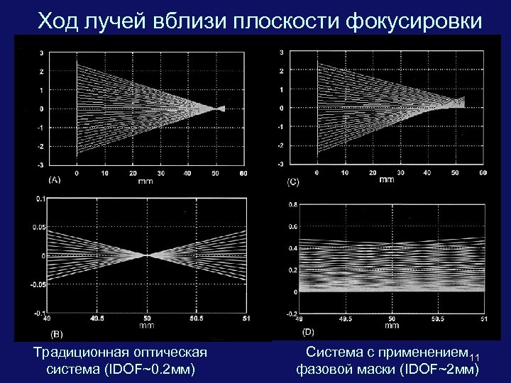 Ход лучей вблизи плоскости фокусировки Традиционная оптическая система (IDOF~0. 2 мм) Система с применением