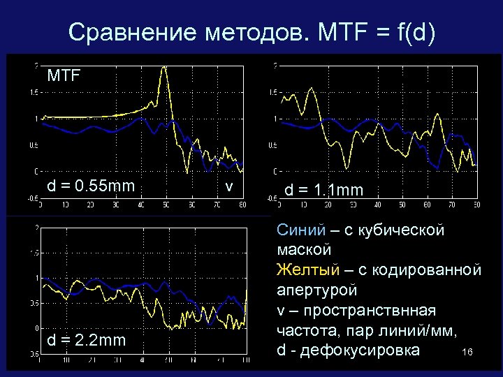 Сравнение методов. MTF = f(d) MTF d = 0. 55 mm d = 2.