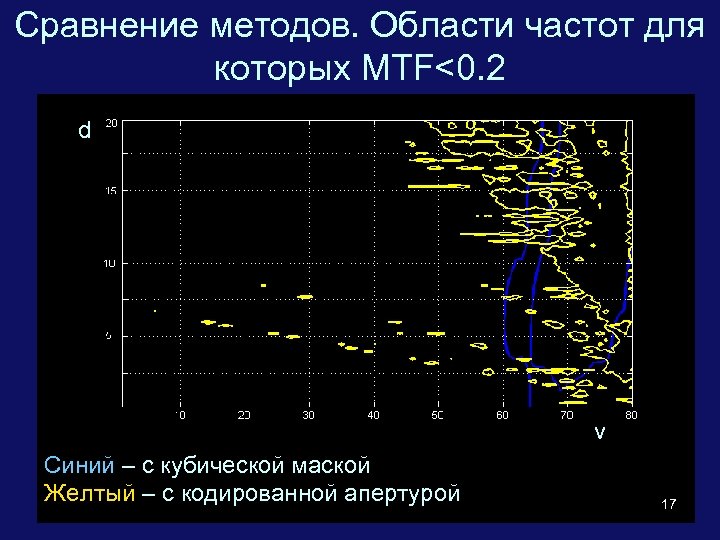 Сравнение методов. Области частот для которых MTF<0. 2 d = 2. 2 mm d
