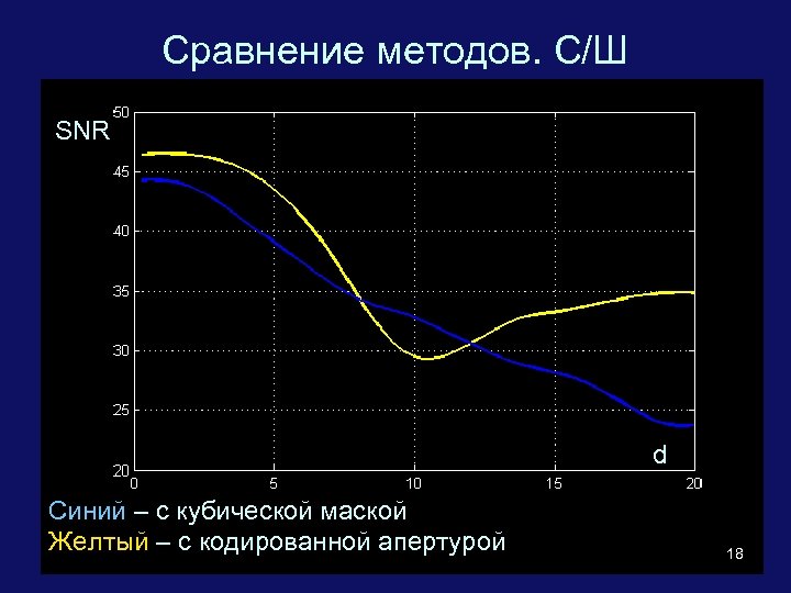 Сравнение методов. С/Ш SNR d Синий – с кубической маской Желтый – с кодированной
