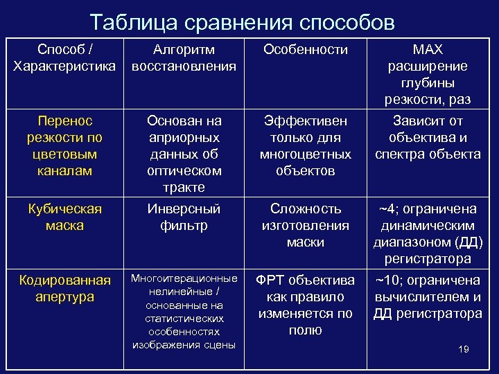Таблица сравнения способов Способ / Характеристика Алгоритм восстановления Особенности MAX расширение глубины резкости, раз