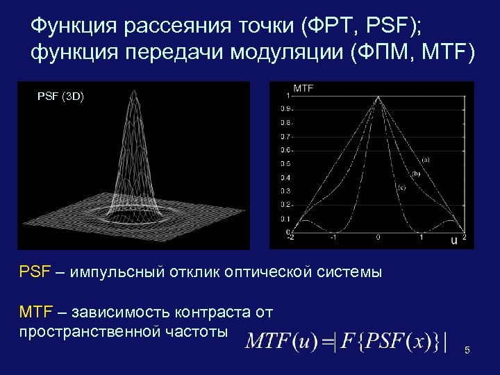 Функция рассеяния точки (ФРТ, PSF); функция передачи модуляции (ФПМ, MTF) PSF (3 D) PSF