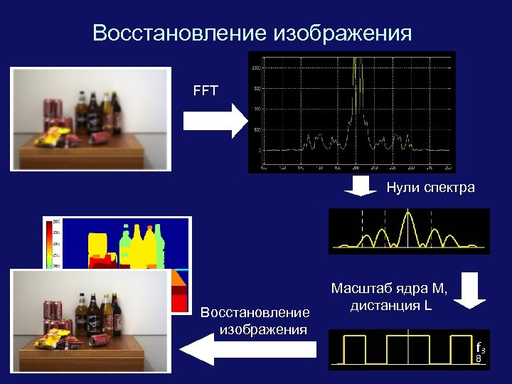 Восстановление изображения FFT Нули спектра Восстановление изображения Масштаб ядра M, дистанция L 8 