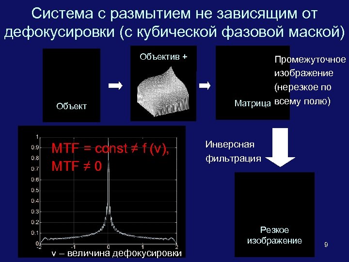 Система с размытием не зависящим от дефокусировки (с кубической фазовой маской) Объектив + Объект