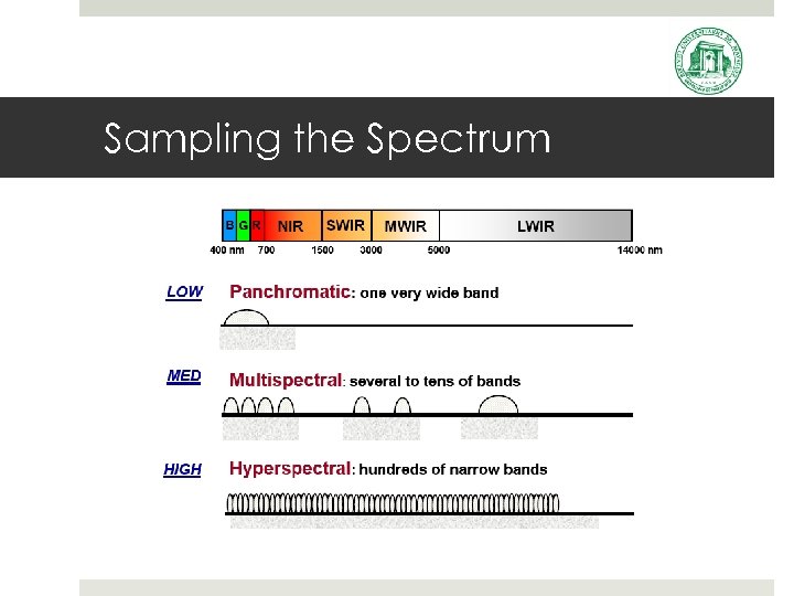 Sampling the Spectrum 