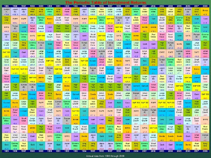 Page 7 Annual data from 1986 through 2008 