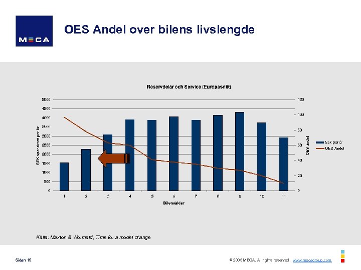 OES Andel over bilens livslengde Källa: Maxton & Wormald, Time for a model change