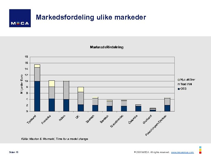 Markedsfordeling ulike markeder Källa: Maxton & Wormald, Time for a model change Sidan 16