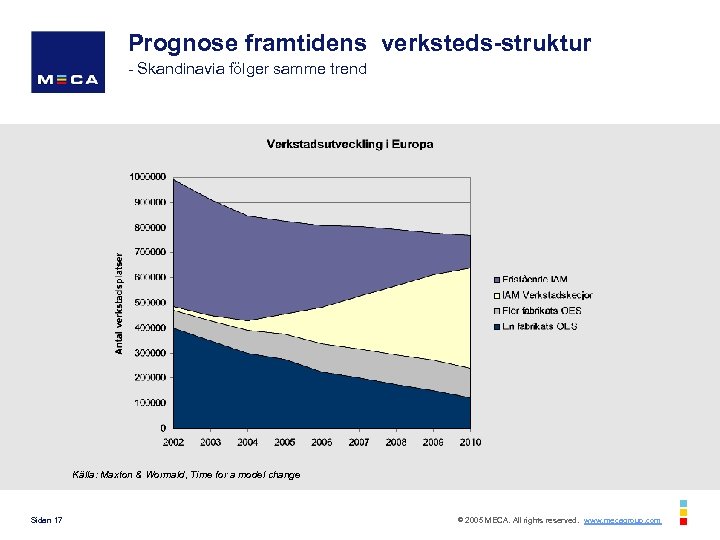 Prognose framtidens verksteds-struktur - Skandinavia fölger samme trend Källa: Maxton & Wormald, Time for