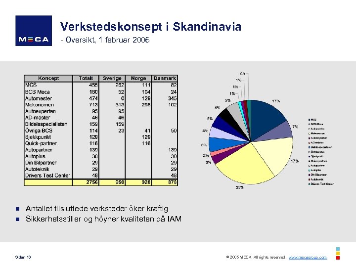 Verkstedskonsept i Skandinavia - Oversikt, 1 februar 2006 n n Antallet tilsluttede verksteder öker