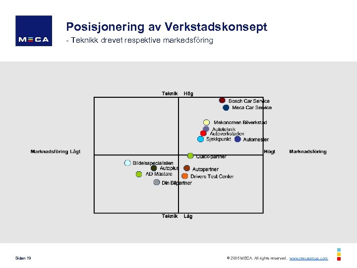 Posisjonering av Verkstadskonsept - Teknikk drevet respektive markedsföring Sidan 19 © 2005 MECA. All