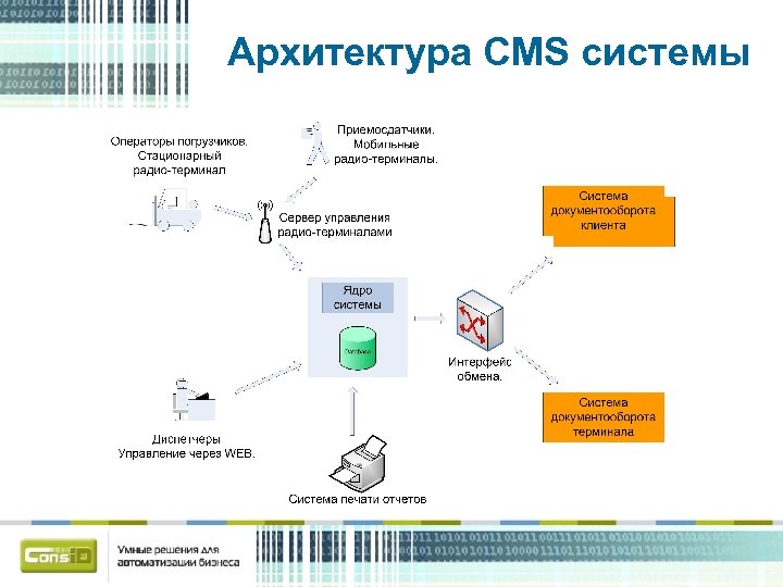 Архитектура CMS системы 