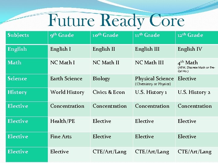 Future Ready Core Subjects 9 th Grade 10 th Grade 11 th Grade 12